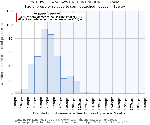75, ROWELL WAY, SAWTRY, HUNTINGDON, PE28 5WA: Size of property relative to semi-detached houses houses in Sawtry