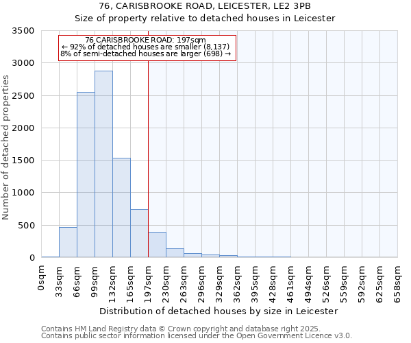 76, CARISBROOKE ROAD, LEICESTER, LE2 3PB: Size of property relative to detached houses houses in Leicester