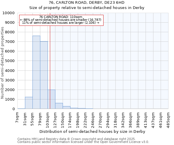76, CARLTON ROAD, DERBY, DE23 6HD: Size of property relative to semi-detached houses houses in Derby