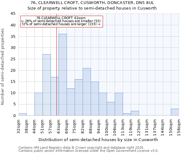 76, CLEARWELL CROFT, CUSWORTH, DONCASTER, DN5 8UL: Size of property relative to semi-detached houses houses in Cusworth