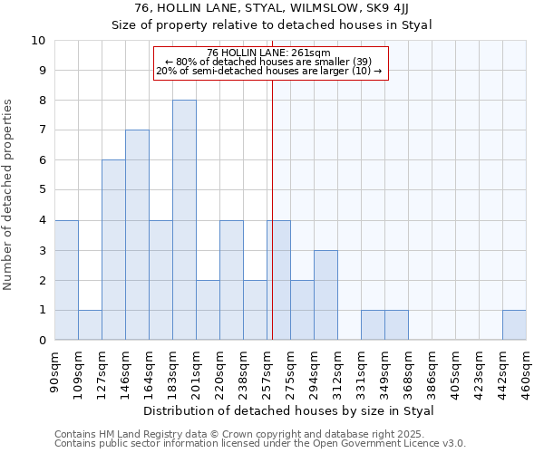 76, HOLLIN LANE, STYAL, WILMSLOW, SK9 4JJ: Size of property relative to detached houses houses in Styal