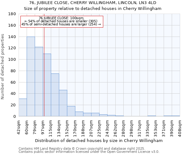 76, JUBILEE CLOSE, CHERRY WILLINGHAM, LINCOLN, LN3 4LD: Size of property relative to detached houses houses in Cherry Willingham