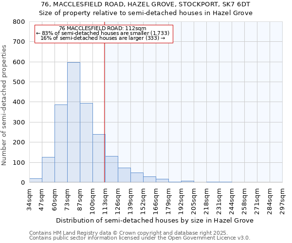 76, MACCLESFIELD ROAD, HAZEL GROVE, STOCKPORT, SK7 6DT: Size of property relative to semi-detached houses houses in Hazel Grove
