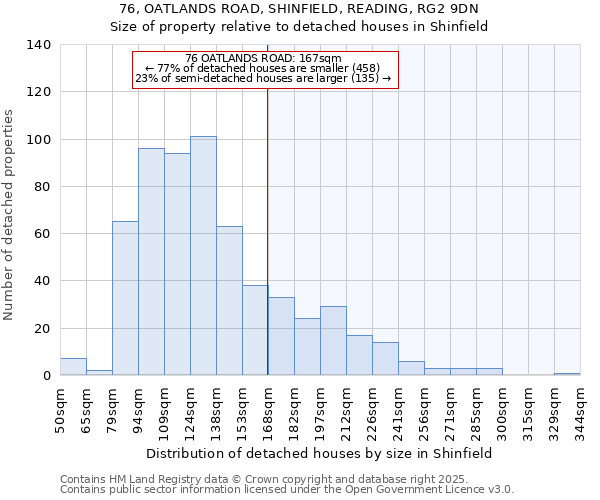 76, OATLANDS ROAD, SHINFIELD, READING, RG2 9DN: Size of property relative to detached houses houses in Shinfield