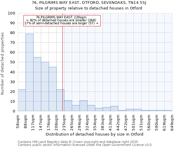 76, PILGRIMS WAY EAST, OTFORD, SEVENOAKS, TN14 5SJ: Size of property relative to detached houses houses in Otford