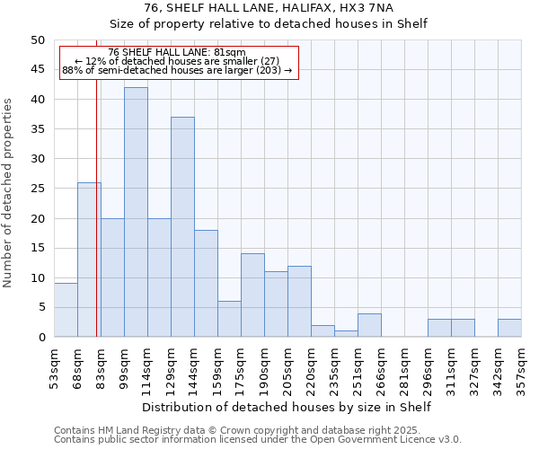 76, SHELF HALL LANE, HALIFAX, HX3 7NA: Size of property relative to detached houses houses in Shelf