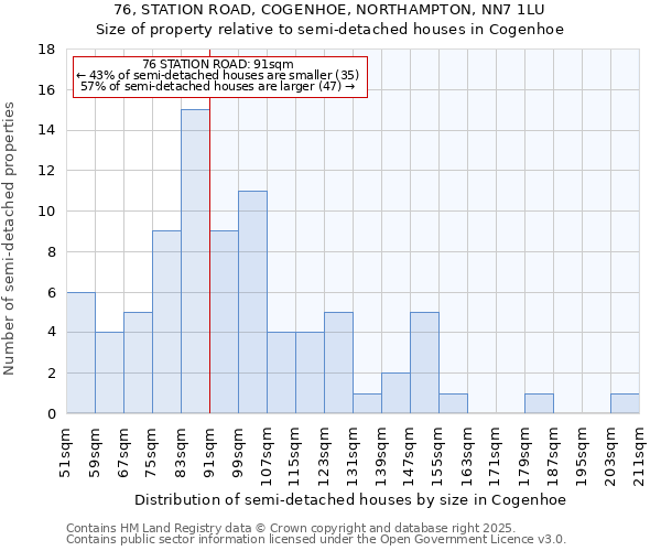 76, STATION ROAD, COGENHOE, NORTHAMPTON, NN7 1LU: Size of property relative to semi-detached houses houses in Cogenhoe