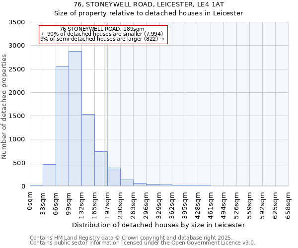 76, STONEYWELL ROAD, LEICESTER, LE4 1AT: Size of property relative to detached houses houses in Leicester