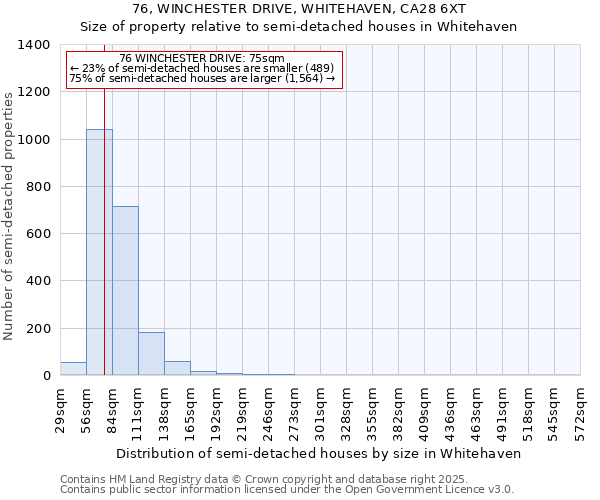76, WINCHESTER DRIVE, WHITEHAVEN, CA28 6XT: Size of property relative to semi-detached houses houses in Whitehaven