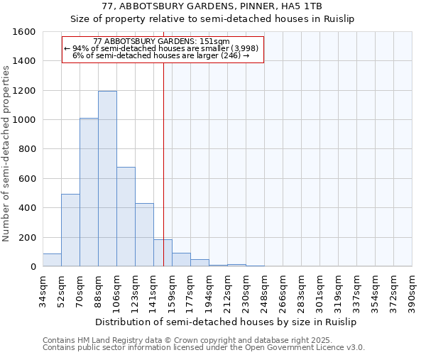 77, ABBOTSBURY GARDENS, PINNER, HA5 1TB: Size of property relative to semi-detached houses houses in Ruislip