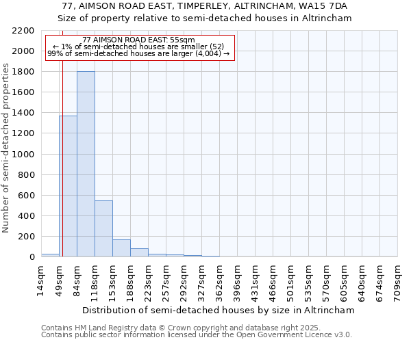 77, AIMSON ROAD EAST, TIMPERLEY, ALTRINCHAM, WA15 7DA: Size of property relative to semi-detached houses houses in Altrincham