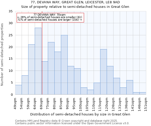 77, DEVANA WAY, GREAT GLEN, LEICESTER, LE8 9AD: Size of property relative to semi-detached houses houses in Great Glen