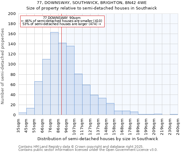 77, DOWNSWAY, SOUTHWICK, BRIGHTON, BN42 4WE: Size of property relative to semi-detached houses houses in Southwick