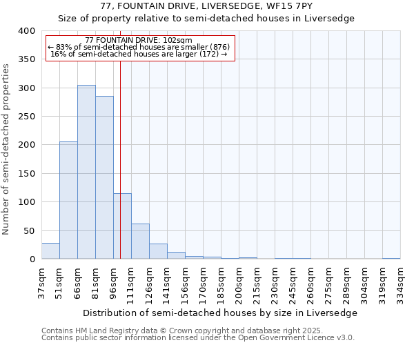77, FOUNTAIN DRIVE, LIVERSEDGE, WF15 7PY: Size of property relative to semi-detached houses houses in Liversedge