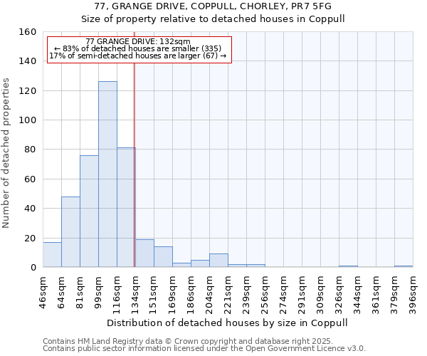 77, GRANGE DRIVE, COPPULL, CHORLEY, PR7 5FG: Size of property relative to detached houses houses in Coppull