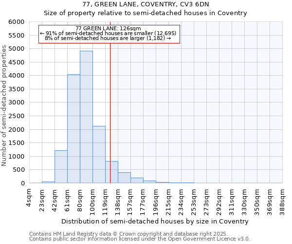 77, GREEN LANE, COVENTRY, CV3 6DN: Size of property relative to semi-detached houses houses in Coventry