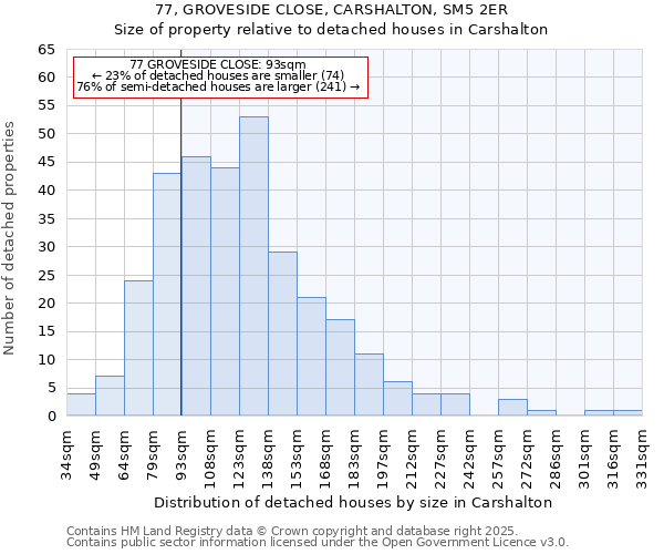 77, GROVESIDE CLOSE, CARSHALTON, SM5 2ER: Size of property relative to detached houses houses in Carshalton