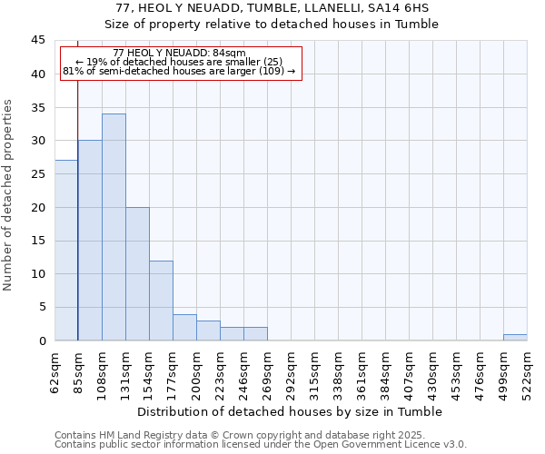 77, HEOL Y NEUADD, TUMBLE, LLANELLI, SA14 6HS: Size of property relative to detached houses houses in Tumble