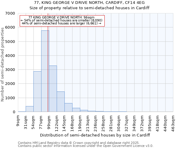 77, KING GEORGE V DRIVE NORTH, CARDIFF, CF14 4EG: Size of property relative to semi-detached houses houses in Cardiff