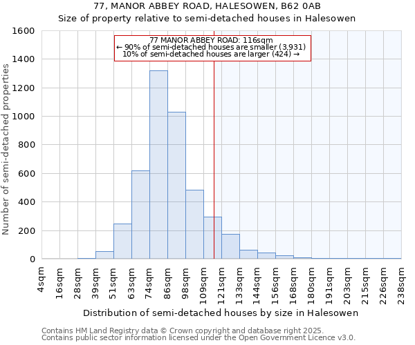 77, MANOR ABBEY ROAD, HALESOWEN, B62 0AB: Size of property relative to semi-detached houses houses in Halesowen