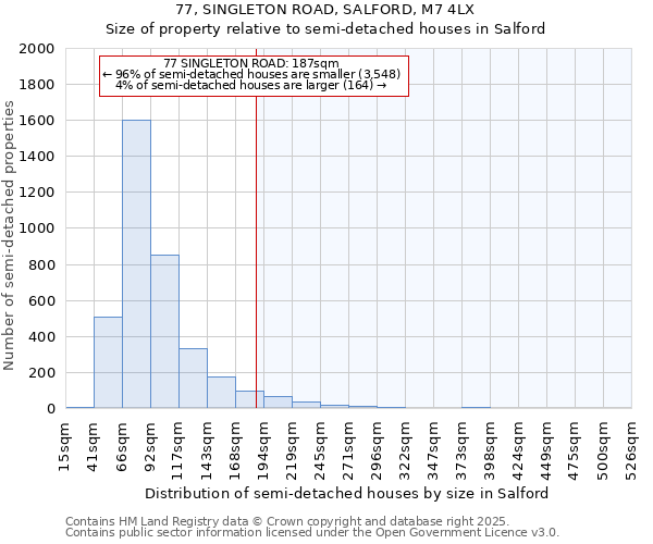 77, SINGLETON ROAD, SALFORD, M7 4LX: Size of property relative to semi-detached houses houses in Salford