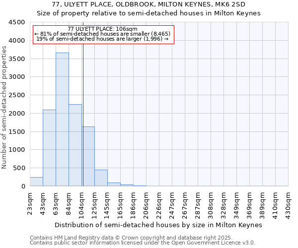 77, ULYETT PLACE, OLDBROOK, MILTON KEYNES, MK6 2SD: Size of property relative to semi-detached houses houses in Milton Keynes