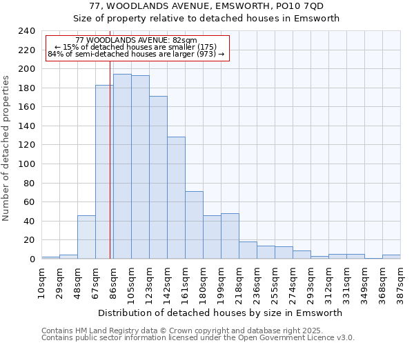 77, WOODLANDS AVENUE, EMSWORTH, PO10 7QD: Size of property relative to detached houses houses in Emsworth