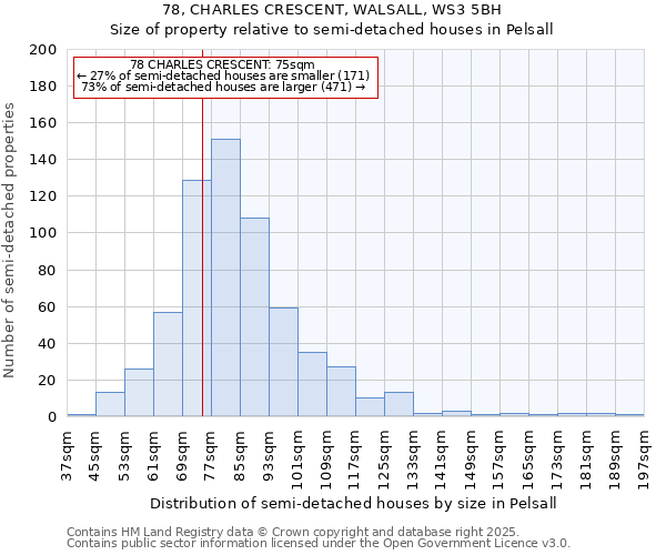 78, CHARLES CRESCENT, WALSALL, WS3 5BH: Size of property relative to semi-detached houses houses in Pelsall
