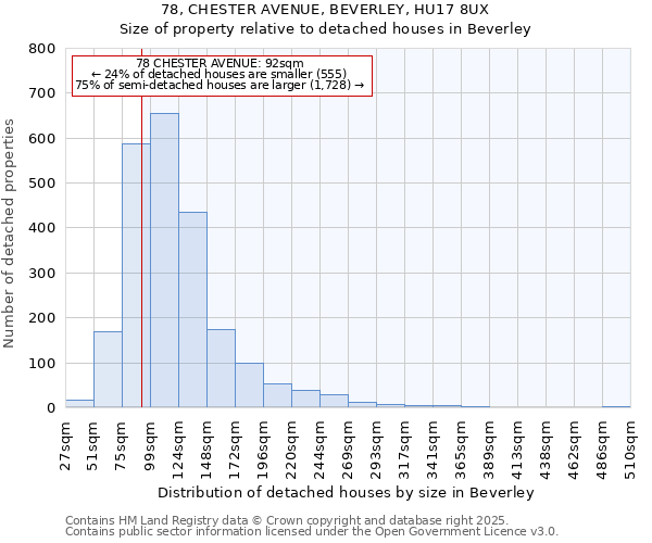 78, CHESTER AVENUE, BEVERLEY, HU17 8UX: Size of property relative to detached houses houses in Beverley