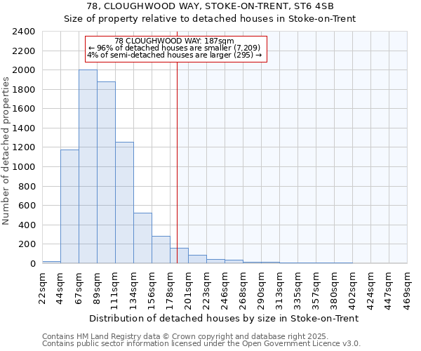 78, CLOUGHWOOD WAY, STOKE-ON-TRENT, ST6 4SB: Size of property relative to detached houses houses in Stoke-on-Trent