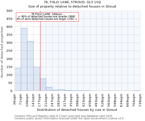 78, FOLLY LANE, STROUD, GL5 1SQ: Size of property relative to detached houses houses in Stroud