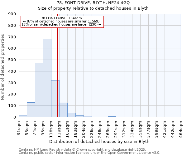 78, FONT DRIVE, BLYTH, NE24 4GQ: Size of property relative to detached houses houses in Blyth