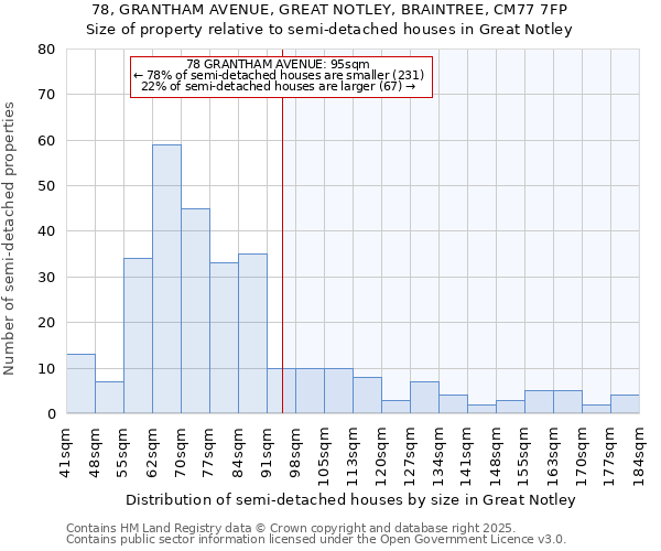 78, GRANTHAM AVENUE, GREAT NOTLEY, BRAINTREE, CM77 7FP: Size of property relative to semi-detached houses houses in Great Notley