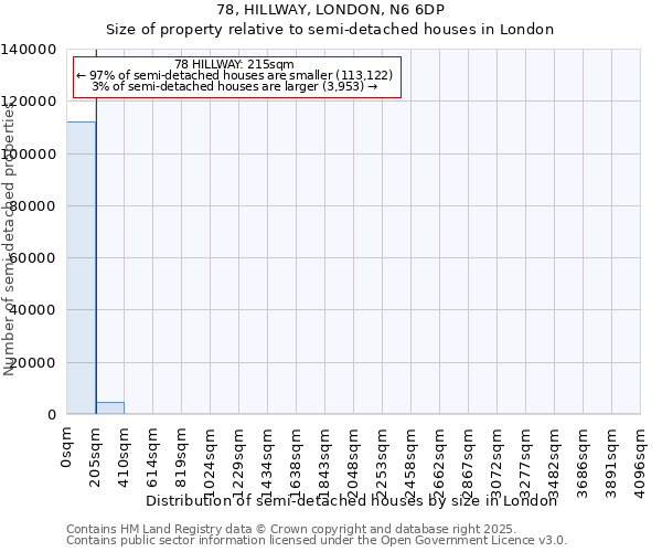 78, HILLWAY, LONDON, N6 6DP: Size of property relative to semi-detached houses houses in London