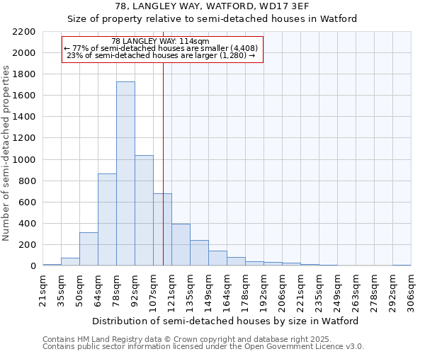 78, LANGLEY WAY, WATFORD, WD17 3EF: Size of property relative to semi-detached houses houses in Watford