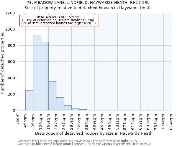78, MEADOW LANE, LINDFIELD, HAYWARDS HEATH, RH16 2RL: Size of property relative to detached houses houses in Haywards Heath