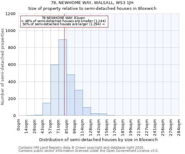 78, NEWHOME WAY, WALSALL, WS3 1JH: Size of property relative to semi-detached houses houses in Bloxwich