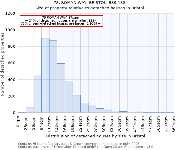 78, ROMAN WAY, BRISTOL, BS9 1SS: Size of property relative to detached houses houses in Bristol