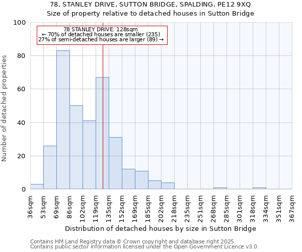 78, STANLEY DRIVE, SUTTON BRIDGE, SPALDING, PE12 9XQ: Size of property relative to detached houses houses in Sutton Bridge