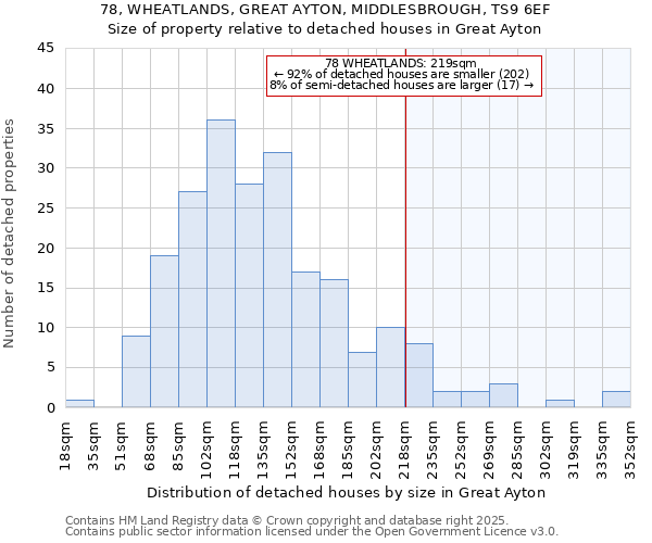 78, WHEATLANDS, GREAT AYTON, MIDDLESBROUGH, TS9 6EF: Size of property relative to detached houses houses in Great Ayton