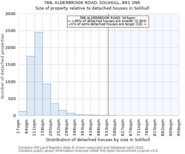 78B, ALDERBROOK ROAD, SOLIHULL, B91 1NR: Size of property relative to detached houses houses in Solihull