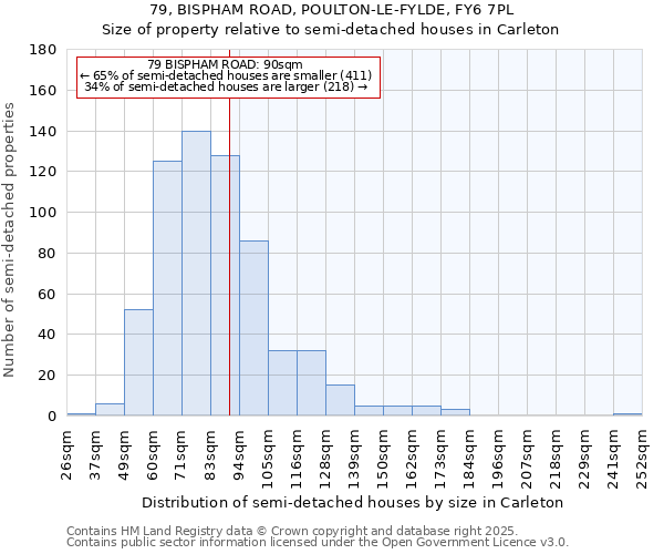 79, BISPHAM ROAD, POULTON-LE-FYLDE, FY6 7PL: Size of property relative to semi-detached houses houses in Carleton