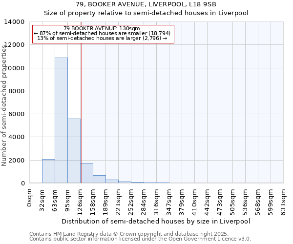 79, BOOKER AVENUE, LIVERPOOL, L18 9SB: Size of property relative to semi-detached houses houses in Liverpool