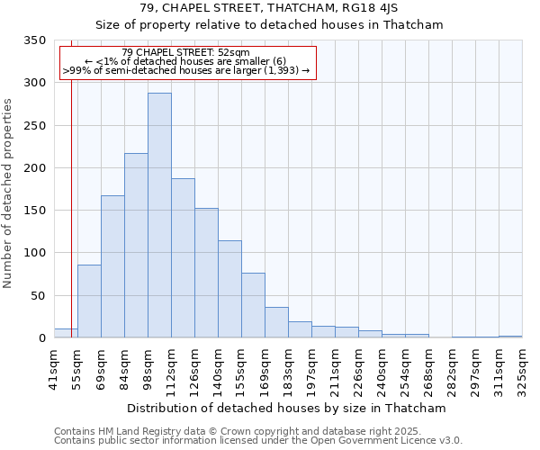 79, CHAPEL STREET, THATCHAM, RG18 4JS: Size of property relative to detached houses houses in Thatcham