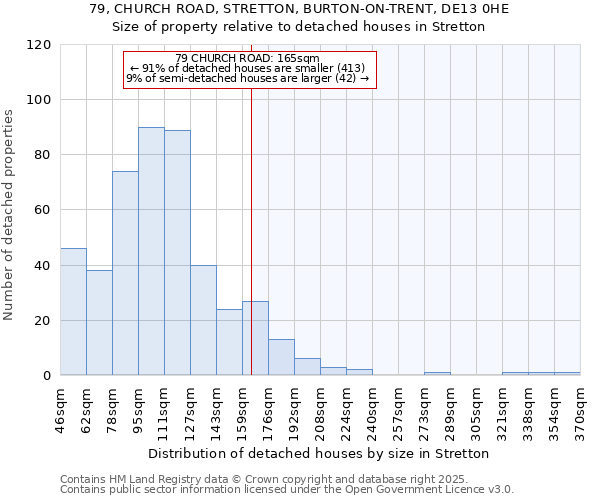 79, CHURCH ROAD, STRETTON, BURTON-ON-TRENT, DE13 0HE: Size of property relative to detached houses houses in Stretton