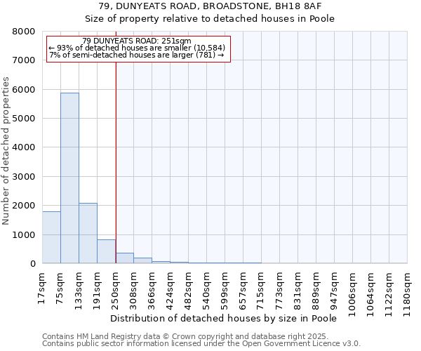 79, DUNYEATS ROAD, BROADSTONE, BH18 8AF: Size of property relative to detached houses houses in Poole