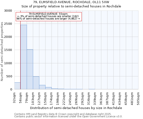 79, ELMSFIELD AVENUE, ROCHDALE, OL11 5XW: Size of property relative to semi-detached houses houses in Rochdale