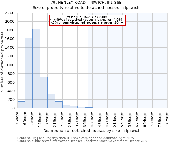 79, HENLEY ROAD, IPSWICH, IP1 3SB: Size of property relative to detached houses houses in Ipswich