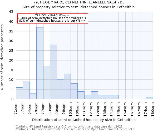 79, HEOL Y PARC, CEFNEITHIN, LLANELLI, SA14 7DL: Size of property relative to semi-detached houses houses in Cefneithin