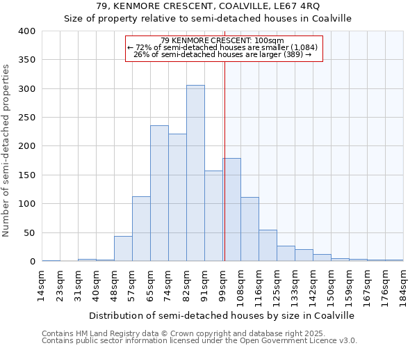 79, KENMORE CRESCENT, COALVILLE, LE67 4RQ: Size of property relative to semi-detached houses houses in Coalville